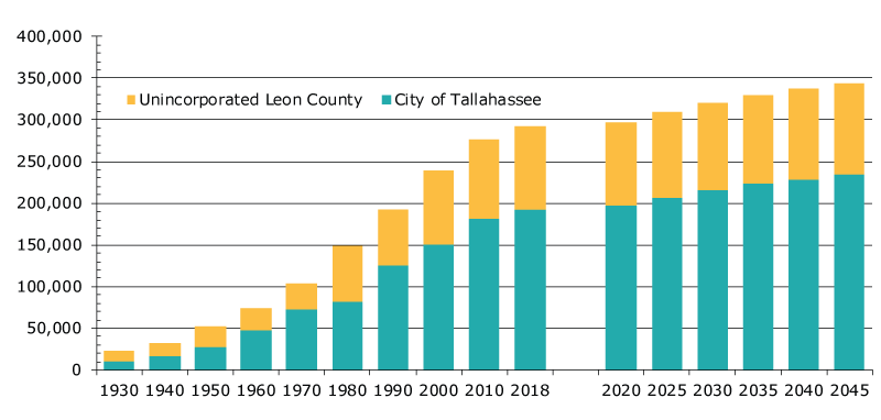 A graph of Leon County population from 1930 to 2045 (estimated)