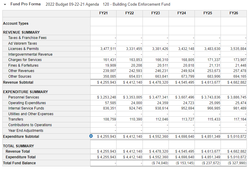 a graphic showing the budget for the department